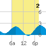Mayan Lake tide chart for Friday, June 2, 2023
