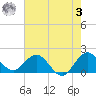 Mayan Lake tide chart for Saturday, June 3, 2023