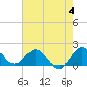 Mayan Lake tide chart for Sunday, June 4, 2023