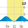 Mayan Lake tide chart for Wednesday, July 12, 2023