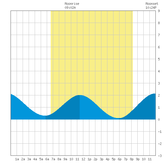 Mayan Lake tide chart for Thursday, July 20, 2023
