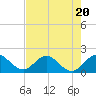 Mayan Lake tide chart for Thursday, July 20, 2023