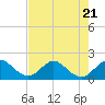 Mayan Lake tide chart for Friday, July 21, 2023