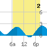 Mayan Lake tide chart for Sunday, July 2, 2023