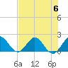 Mayan Lake tide chart for Thursday, July 6, 2023
