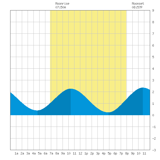 Mayan Lake tide chart for Thursday, August 17, 2023