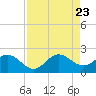 Mayan Lake tide chart for Wednesday, August 23, 2023