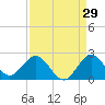 Mayan Lake tide chart for Tuesday, August 29, 2023