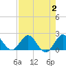 Mayan Lake tide chart for Wednesday, August 2, 2023
