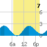 Mayan Lake tide chart for Monday, August 7, 2023