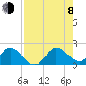 Mayan Lake tide chart for Tuesday, August 8, 2023