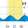 Mayan Lake tide chart for Wednesday, September 13, 2023