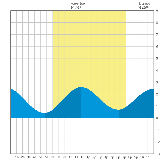 Mayan Lake tide chart for Monday, September 18, 2023