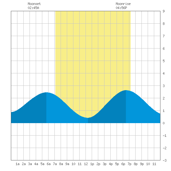 Mayan Lake tide chart for Monday, September 25, 2023