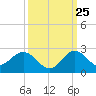 Mayan Lake tide chart for Monday, September 25, 2023