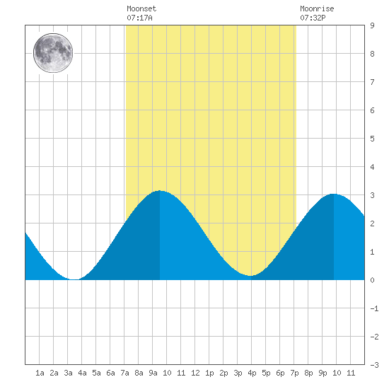 Mayan Lake tide chart for Friday, September 29, 2023