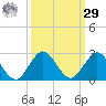 Mayan Lake tide chart for Friday, September 29, 2023