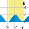 Mayan Lake tide chart for Sunday, September 3, 2023