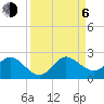 Mayan Lake tide chart for Wednesday, September 6, 2023