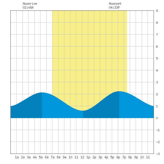 Mayan Lake tide chart for Saturday, September 9, 2023