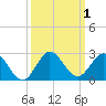 Mayan Lake tide chart for Sunday, October 1, 2023