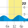 Mayan Lake tide chart for Sunday, October 22, 2023