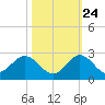 Mayan Lake tide chart for Tuesday, October 24, 2023