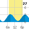 Mayan Lake tide chart for Friday, October 27, 2023