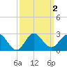 Mayan Lake tide chart for Monday, October 2, 2023
