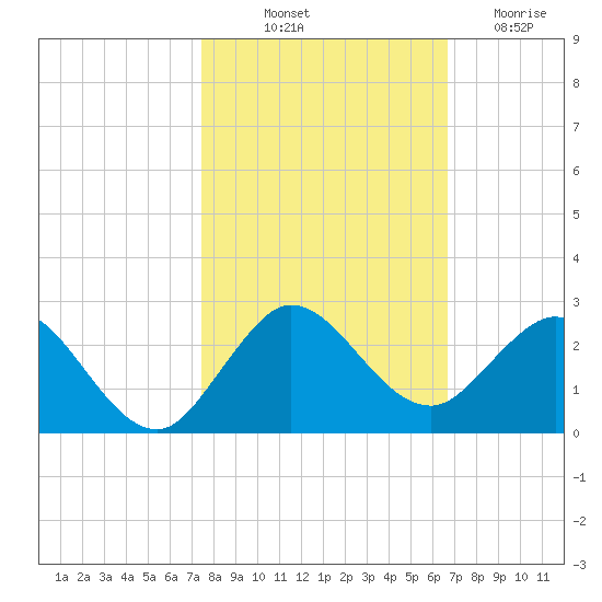 Mayan Lake tide chart for Tuesday, October 31, 2023