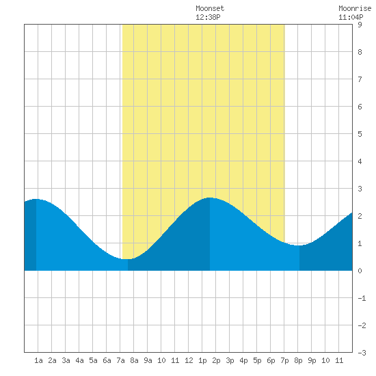 Mayan Lake tide chart for Wednesday, October 4, 2023