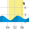 Mayan Lake tide chart for Thursday, October 5, 2023