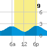 Mayan Lake tide chart for Monday, October 9, 2023