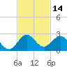 Mayan Lake tide chart for Tuesday, November 14, 2023