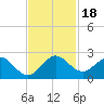 Mayan Lake tide chart for Saturday, November 18, 2023