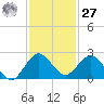 Mayan Lake tide chart for Monday, November 27, 2023