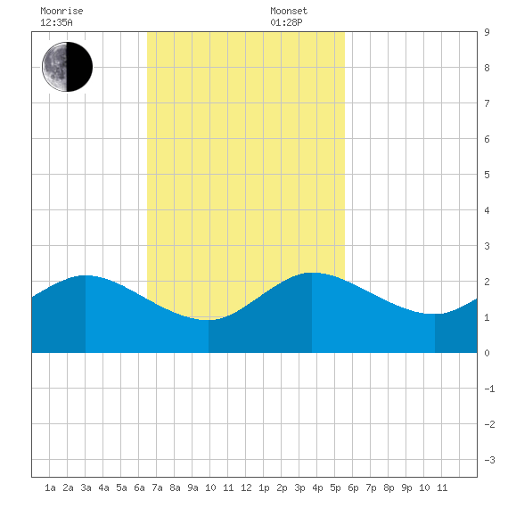 Mayan Lake tide chart for Sunday, November 5, 2023