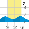 Mayan Lake tide chart for Tuesday, November 7, 2023