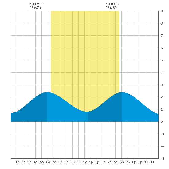 Mayan Lake tide chart for Thursday, November 9, 2023