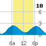 Mayan Lake tide chart for Sunday, December 10, 2023