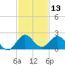 Mayan Lake tide chart for Wednesday, December 13, 2023