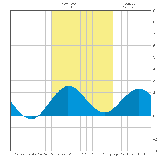 Mayan Lake tide chart for Thursday, December 14, 2023