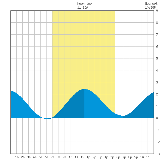 Mayan Lake tide chart for Sunday, December 17, 2023