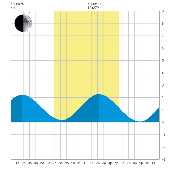 Mayan Lake tide chart for Tuesday, December 19, 2023