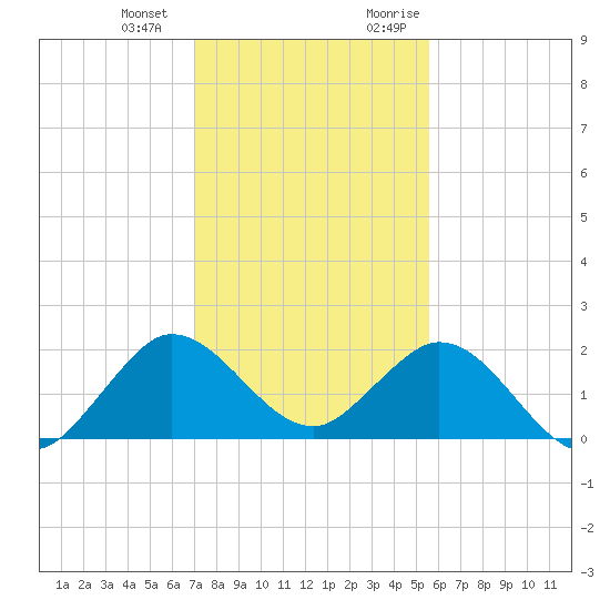 Mayan Lake tide chart for Saturday, December 23, 2023