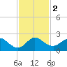 Mayan Lake tide chart for Saturday, December 2, 2023