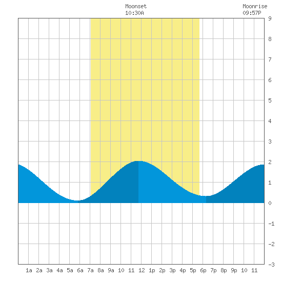 Mayan Lake tide chart for Sunday, December 31, 2023