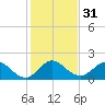 Mayan Lake tide chart for Sunday, December 31, 2023
