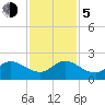 Mayan Lake tide chart for Tuesday, December 5, 2023