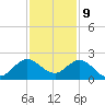 Mayan Lake tide chart for Saturday, December 9, 2023